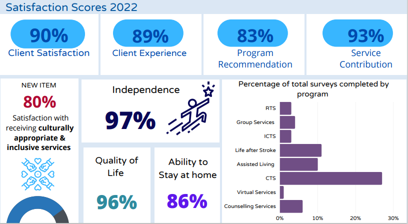 2021-22 Client Satisfaction & Experience Scorecard
